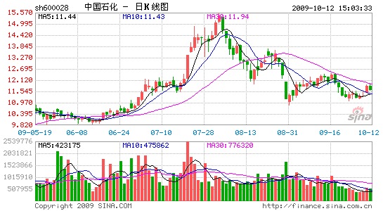 中石化股票行情-中石化股票行情600187今日股价