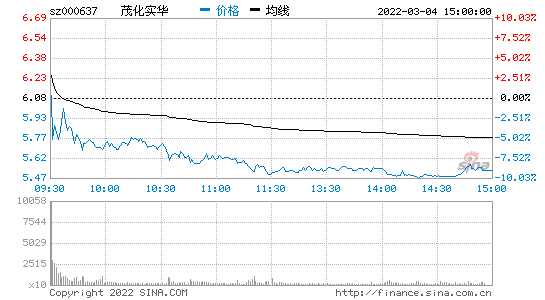 茂化实华股票-茂化实华股票股吧