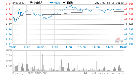 600580卧龙电气-600580卧龙电气股票