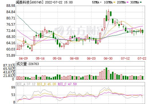 股票600745-股票600745行情
