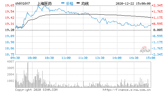 601607上海医药-601607上海医药股吧