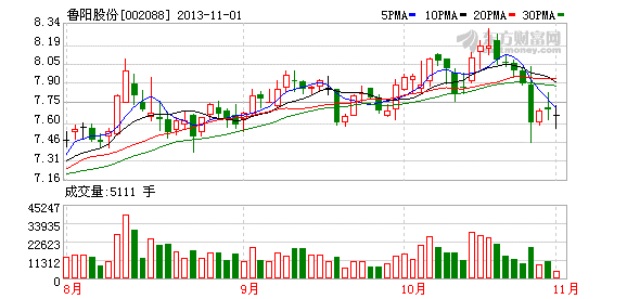 002088鲁阳股份-002088鲁阳股份股吧