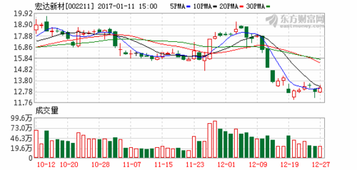 002211宏达新材-002211宏达新材股吧