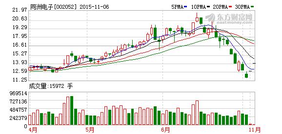 股票002052-股票002052最新消息