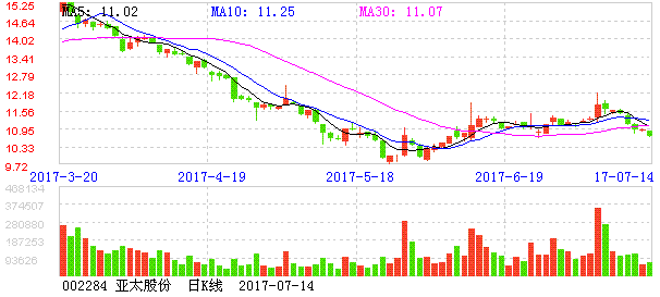 002284股票-002284股票行情