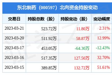 东北制药-东北制药股票