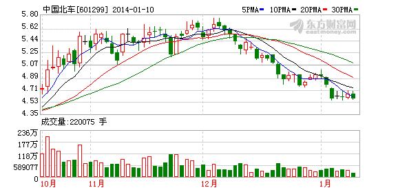 中国北车-中国北车股票601299