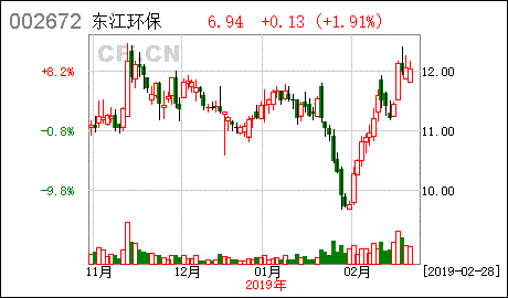 002672-002672东江环保股票股吧