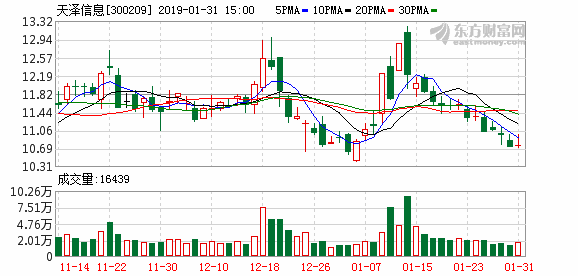 300209-300209天泽信息股吧