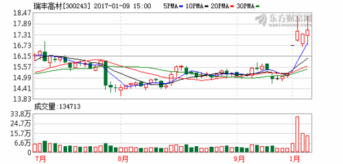 300243-300243瑞丰高材股票股吧