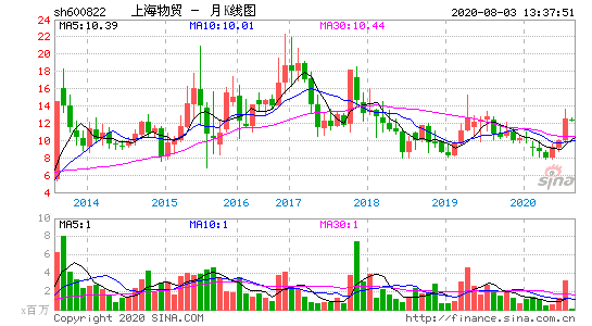 上海物贸股票-上海物贸股票股吧