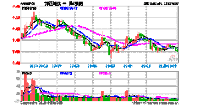 600601方正科技-600601方正科技股吧