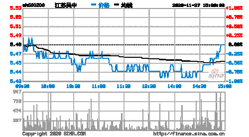 江苏吴中股票行情-江苏吴中股票行情最新消息