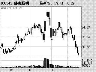 佛山照明股吧-000541佛山照明股吧