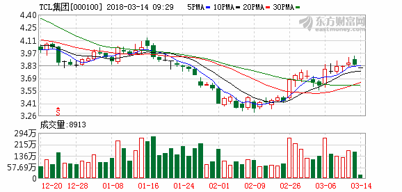 tcl 000100-tcl000100股票行情