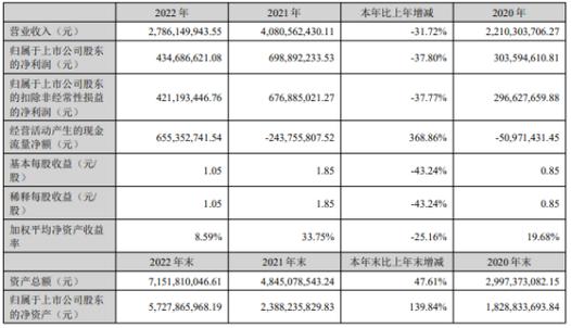 大族数控2022年净利4.35亿-大族数控2022年净利4.35亿一