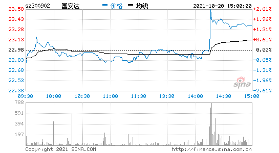 300902-300902国安达股吧