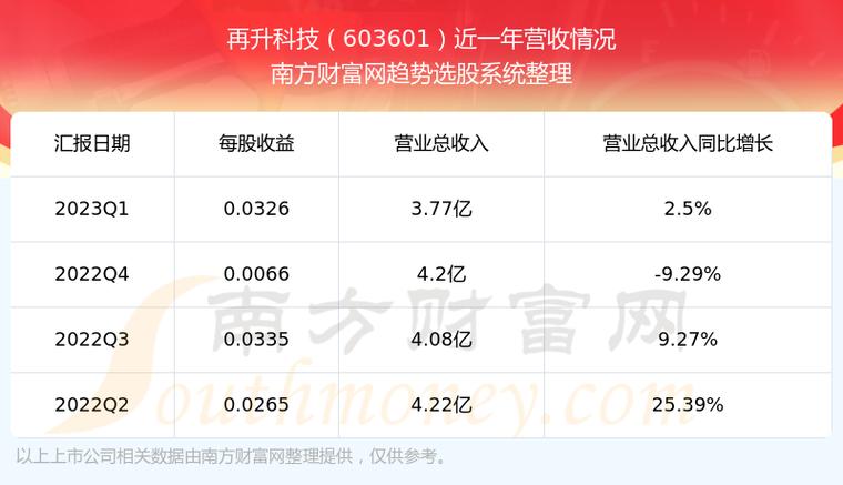 再升科技股票-再升科技股票股吧