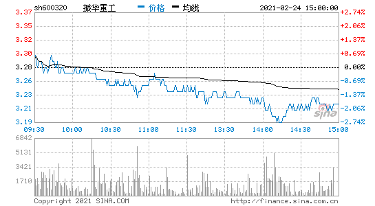 股票600320-股票600320振华重工