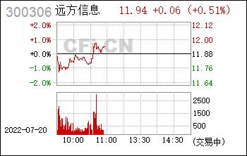 300306远方光电-300306远方光电股吧