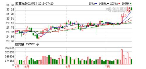 股票002456-股票002456现价多少