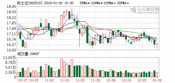 股票002518-股票002518到底怎么样