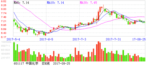 股票601117-股票601117走势