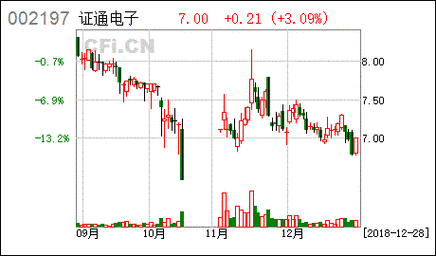 证通电子-证通电子股票股吧