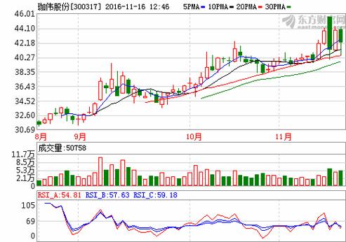 300317-300317 珈伟股份股吧