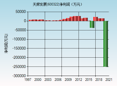 天房发展股票-天房发展股票历史交易数据