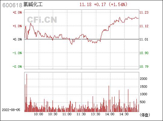 600618-600618氯碱化工股吧