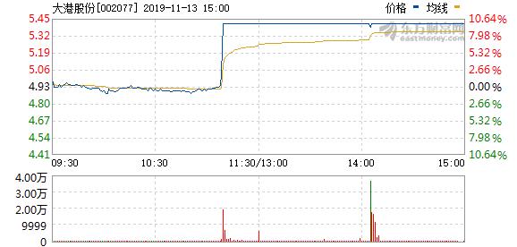 大港股份股票-大港股份股票行情