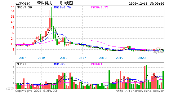 300290-300290 荣科科技股吧