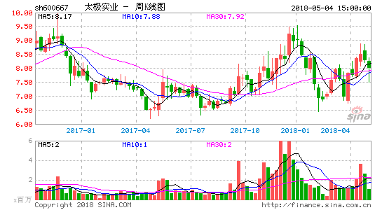 太极实业股票-太极实业股票股吧