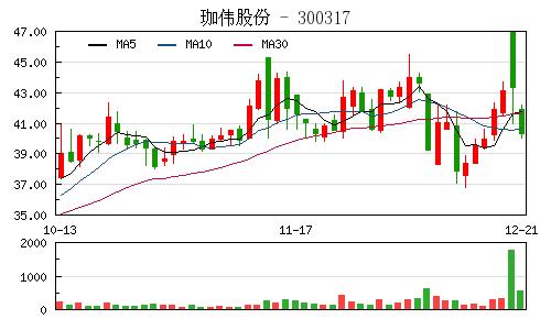 珈伟股份-珈伟股份今日走势