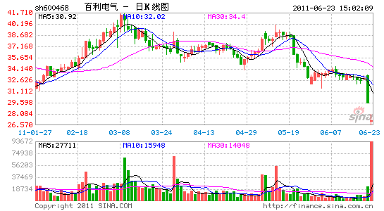 百利电器-百利电气(600468)股吧