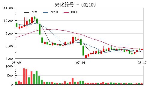 兴化股份股票-兴化股份股票股吧