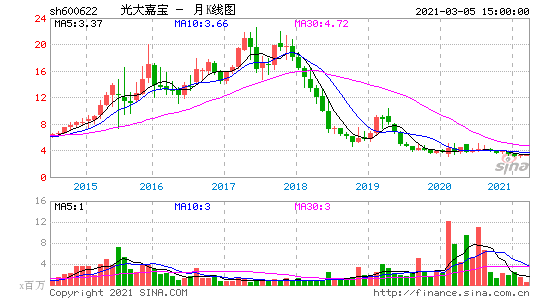 股票600622-股票600622嘉宝股吧