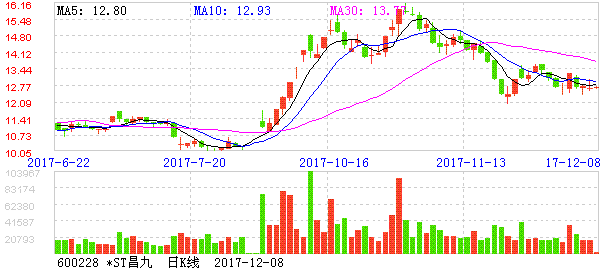 600228股票-600228股票行情