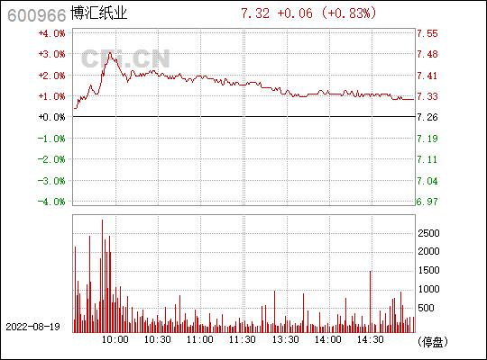 600966博汇纸业-600966博汇纸业股吧