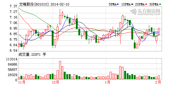 文峰股份601010-文峰股份601010最新消息