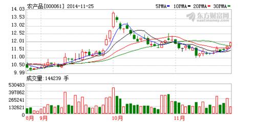 000061农产品-000061农产品股票如何