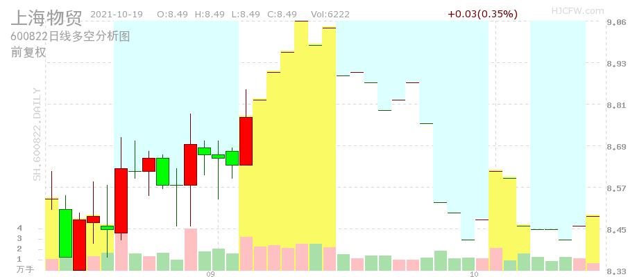 600822股票-600822股票行情