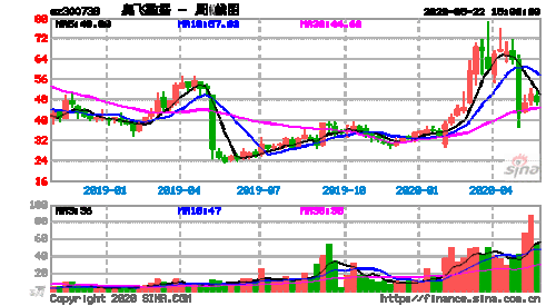 奥飞动漫股票-奥飞动漫股票股吧