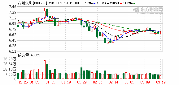 600502股票-600502股票行情