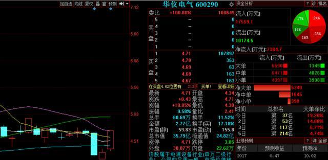 华仪电气600290-华仪电气600290最新消息