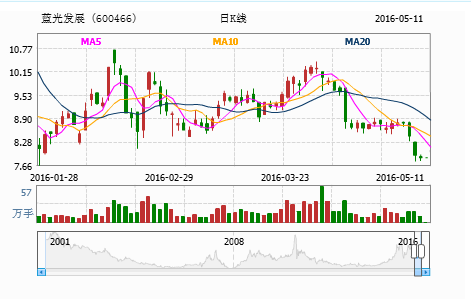 600466股票-600466股票行情