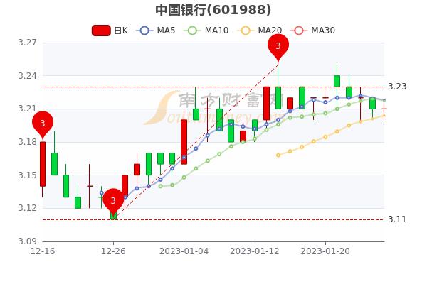 中国银行股票-中国银行股票行情