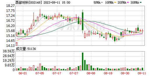 西部材料-西部材料股票股吧