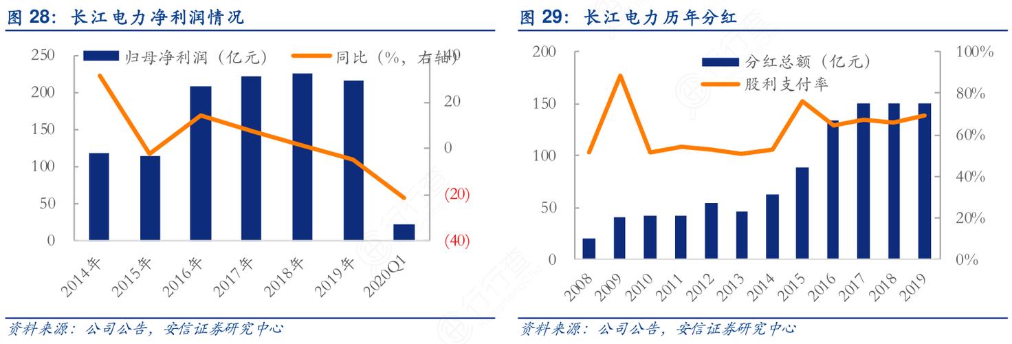 长江电力分红-长江电力分红历史记录